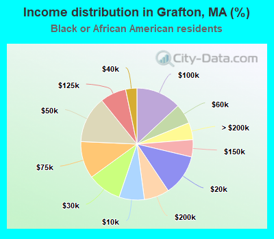 Income distribution in Grafton, MA (%)