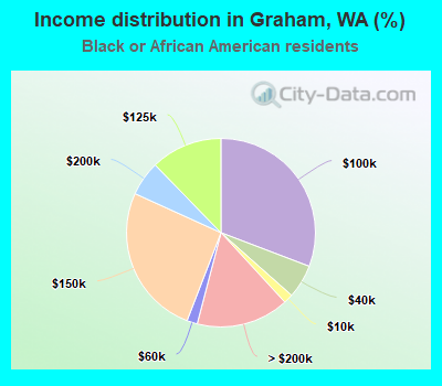 Income distribution in Graham, WA (%)