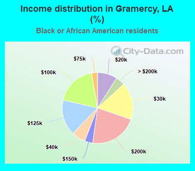 Income distribution in Gramercy, LA (%)