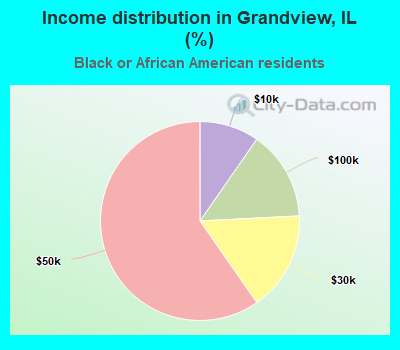 Income distribution in Grandview, IL (%)
