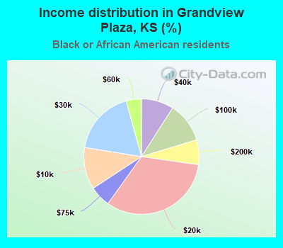 Income distribution in Grandview Plaza, KS (%)