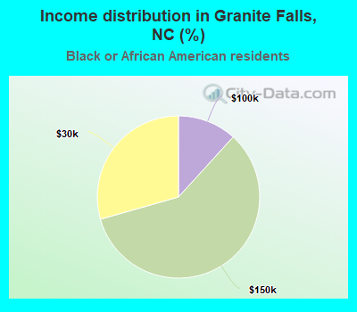 Income distribution in Granite Falls, NC (%)