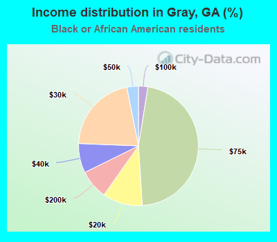 Income distribution in Gray, GA (%)