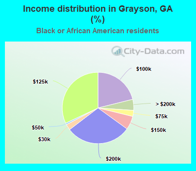 Income distribution in Grayson, GA (%)