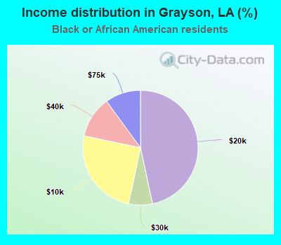 Income distribution in Grayson, LA (%)