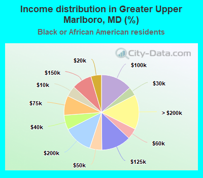 Income distribution in Greater Upper Marlboro, MD (%)