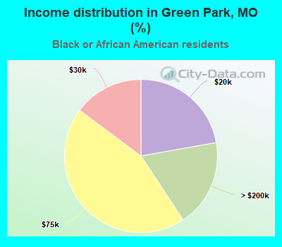 Income distribution in Green Park, MO (%)