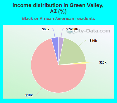 Income distribution in Green Valley, AZ (%)