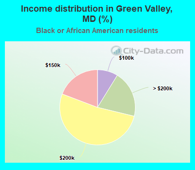 Income distribution in Green Valley, MD (%)