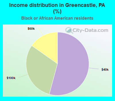Income distribution in Greencastle, PA (%)