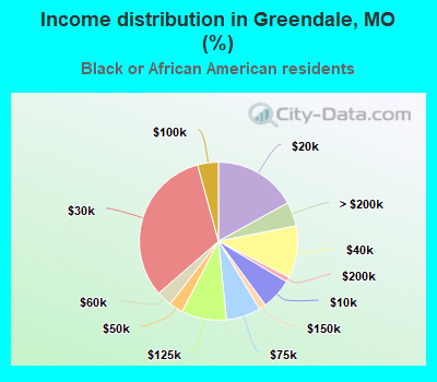 Income distribution in Greendale, MO (%)