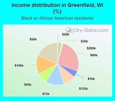 Income distribution in Greenfield, WI (%)