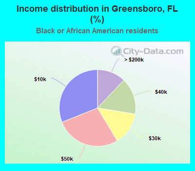 Income distribution in Greensboro, FL (%)