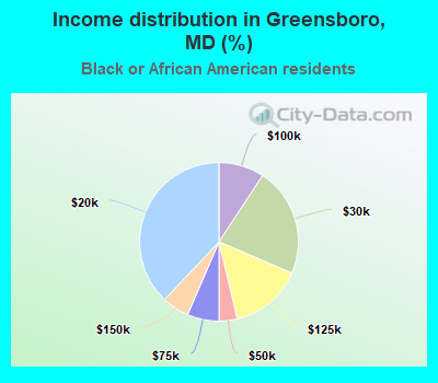 Income distribution in Greensboro, MD (%)