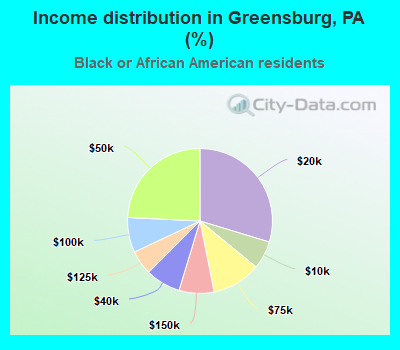 Income distribution in Greensburg, PA (%)