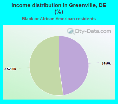 Income distribution in Greenville, DE (%)