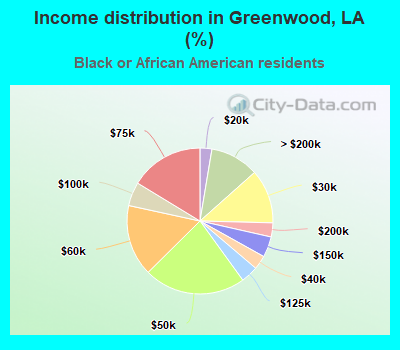 Income distribution in Greenwood, LA (%)