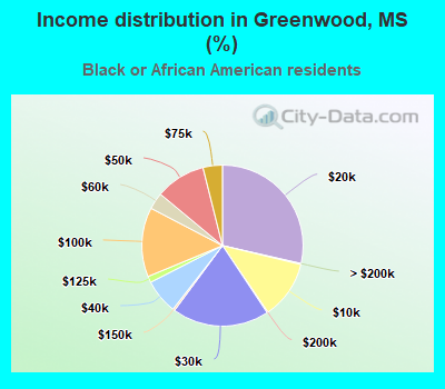 Income distribution in Greenwood, MS (%)