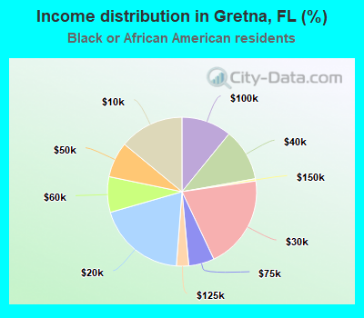 Income distribution in Gretna, FL (%)