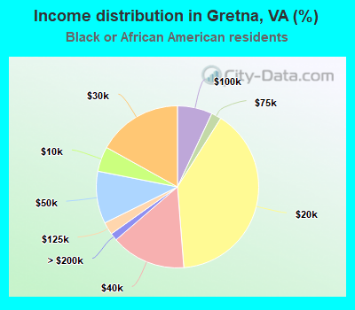 Income distribution in Gretna, VA (%)