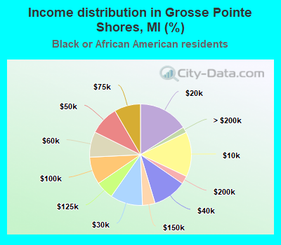 Income distribution in Grosse Pointe Shores, MI (%)