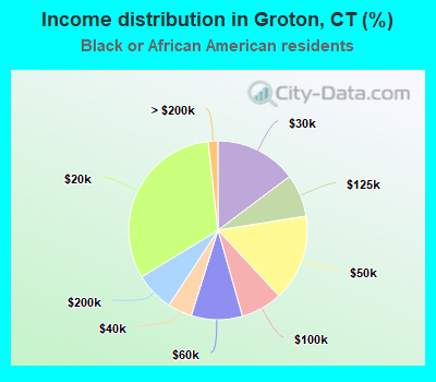 Income distribution in Groton, CT (%)