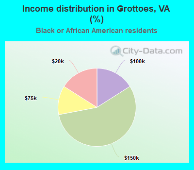 Income distribution in Grottoes, VA (%)
