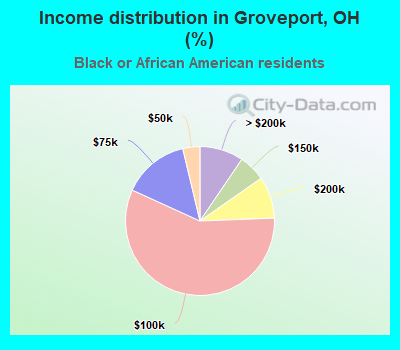 Income distribution in Groveport, OH (%)