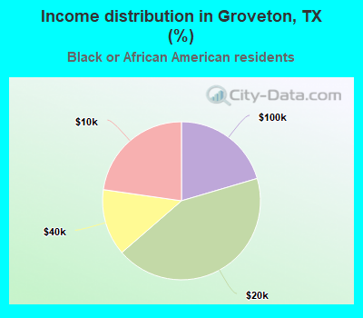 Income distribution in Groveton, TX (%)