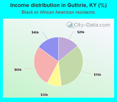 Income distribution in Guthrie, KY (%)