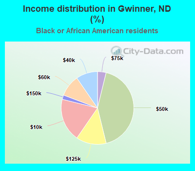 Income distribution in Gwinner, ND (%)