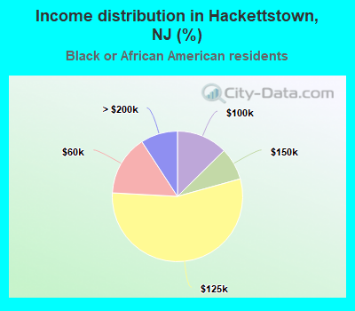 Income distribution in Hackettstown, NJ (%)