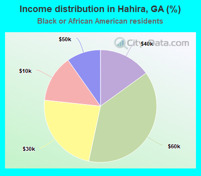 Income distribution in Hahira, GA (%)