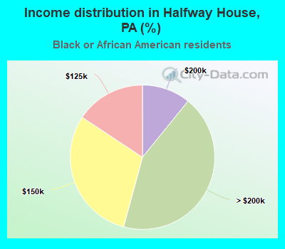 Income distribution in Halfway House, PA (%)