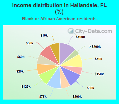 Income distribution in Hallandale, FL (%)
