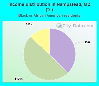 Income distribution in Hampstead, MD (%)