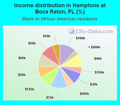 Income distribution in Hamptons at Boca Raton, FL (%)