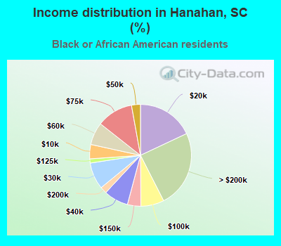 Income distribution in Hanahan, SC (%)