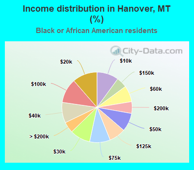 Income distribution in Hanover, MT (%)
