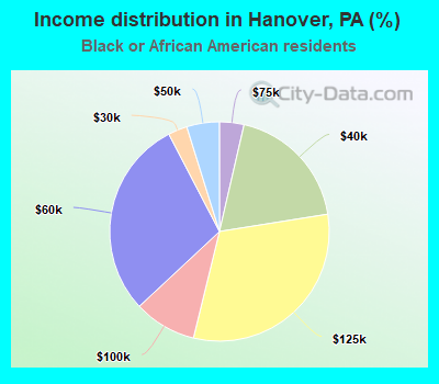 Income distribution in Hanover, PA (%)