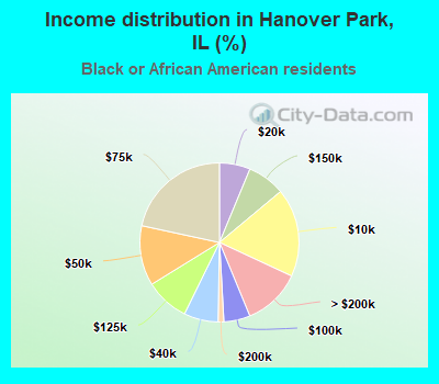 Income distribution in Hanover Park, IL (%)