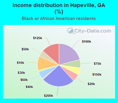 Income distribution in Hapeville, GA (%)