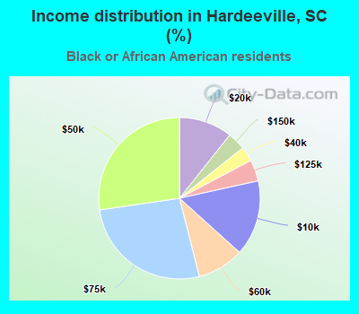 Income distribution in Hardeeville, SC (%)