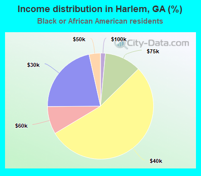 Income distribution in Harlem, GA (%)