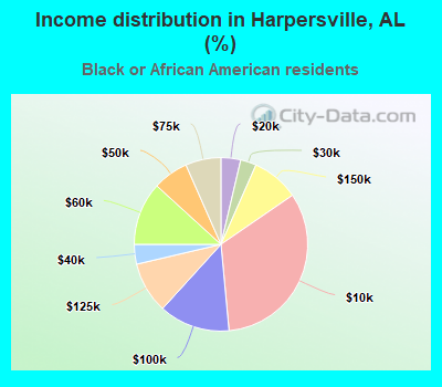 Income distribution in Harpersville, AL (%)