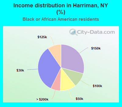 Income distribution in Harriman, NY (%)