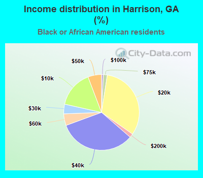 Income distribution in Harrison, GA (%)