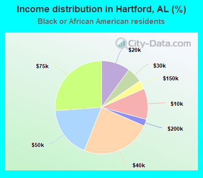 Income distribution in Hartford, AL (%)