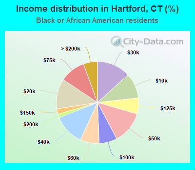 Income distribution in Hartford, CT (%)