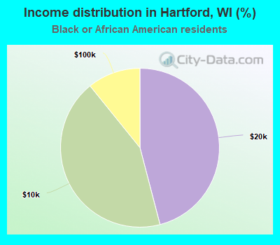 Income distribution in Hartford, WI (%)